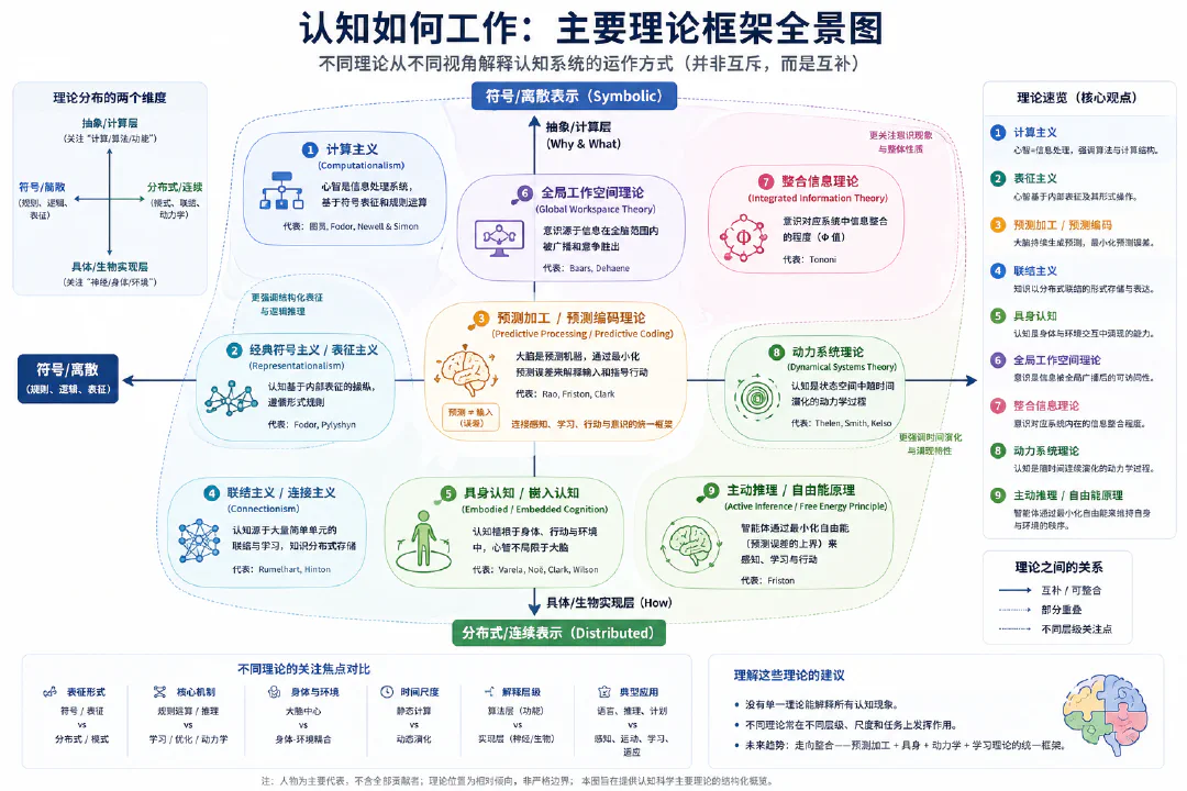 认知如何工作:主要理论框架全景图