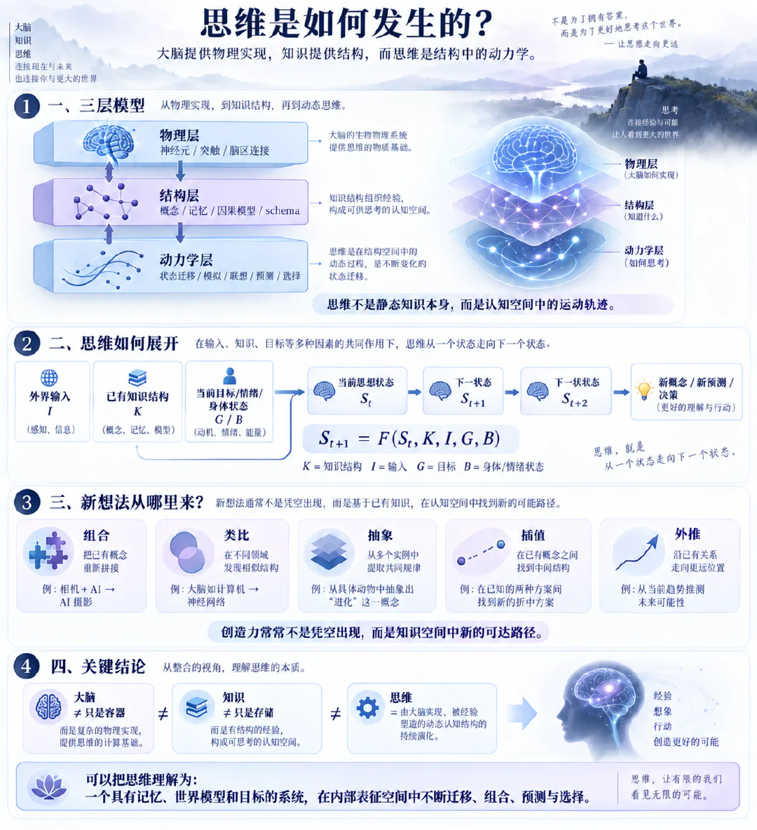 思维是如何发生的:大脑、知识与动力学的三层模型信息图