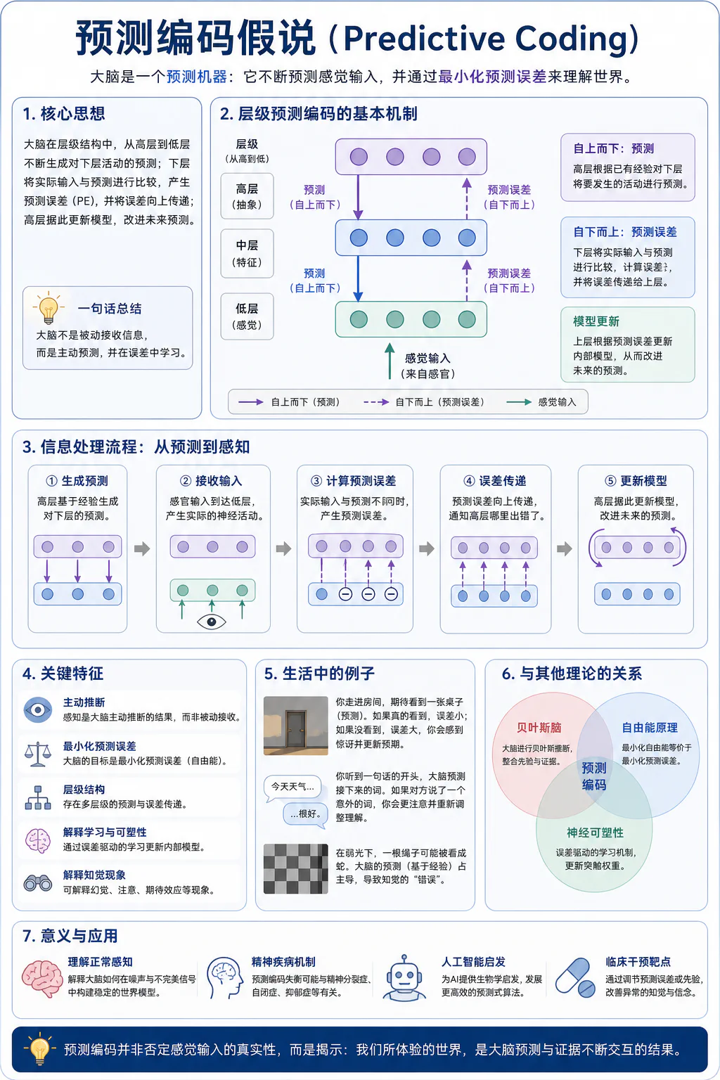 预测编码假说信息图