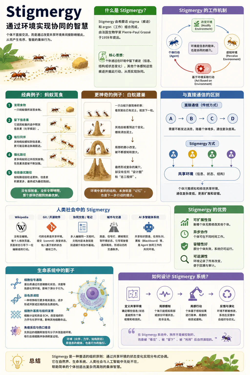 Stigmergy 信息图:定义、工作机制、蚂蚁觅食、白蚁建巢、人类与生命系统中的案例,以及系统设计原则