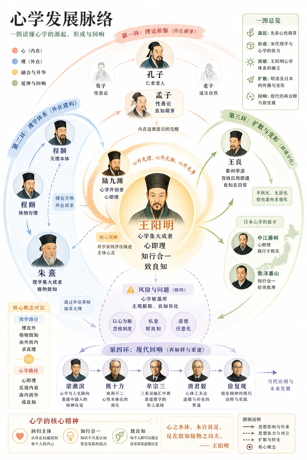 心学发展脉络:以王阳明为中心的四环思想地图