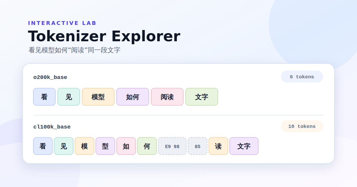 Tokenizer Explorer 封面：同一句中文在 o200k_base 下切成 6 个 token，在 cl100k_base 下切成 10 个 token，并显示跨 UTF-8 边界的字节片段。